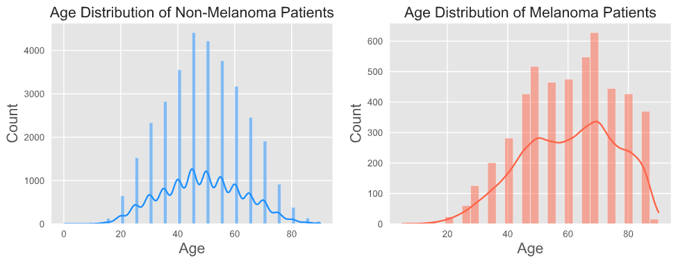 Age Distribution of Dataset