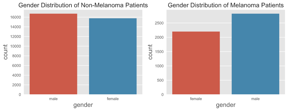 Gender Distribution of Dataset